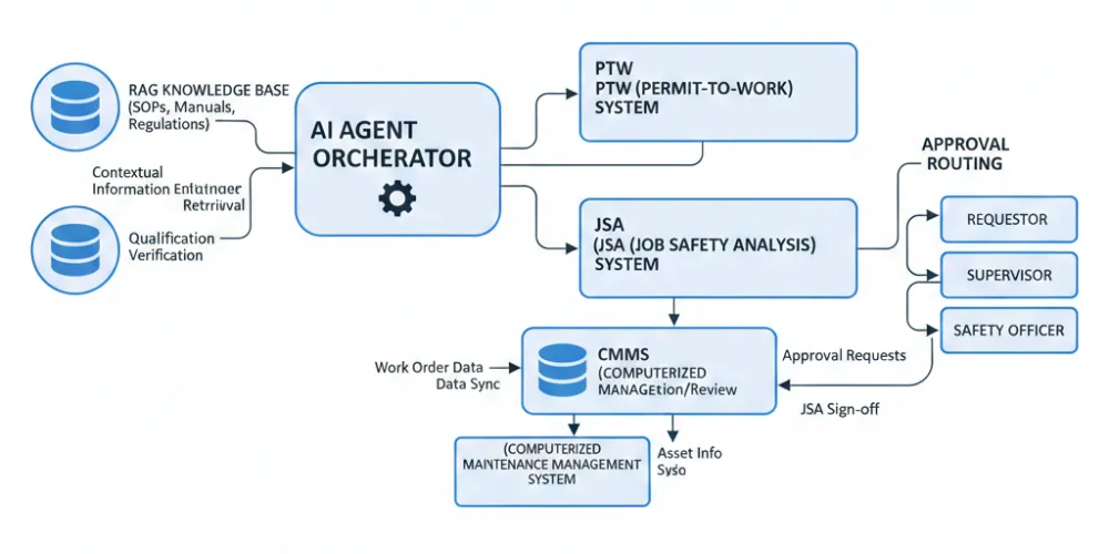 Architecture of AI agents supporting PTW and JSA workflows