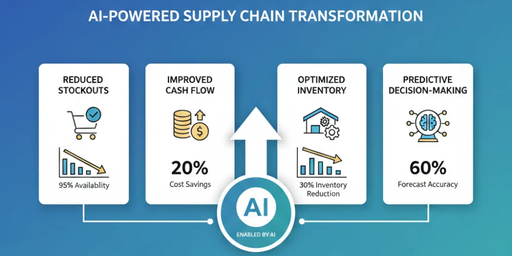 AI-driven inventory management system business impact
