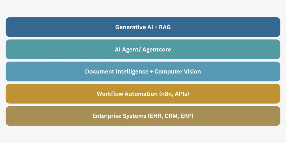 AI GCC