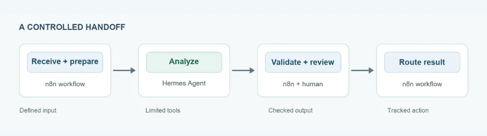 n8n and Hermes: Practical Guide.