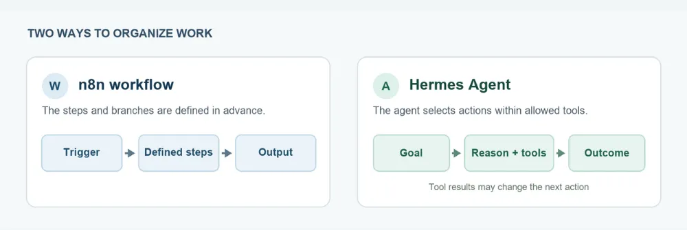 n8n and Hermes: Practical Guide.