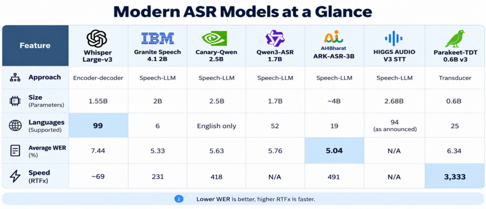 Comparison of modern ASR models by accuracy, speed, size, and language coverage